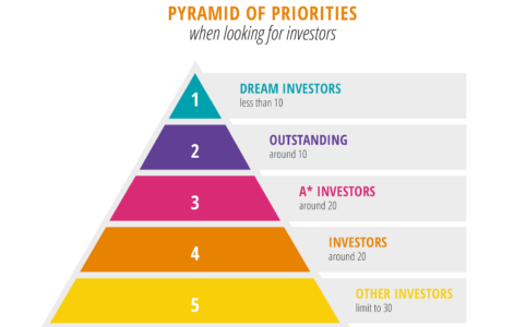 pyramid of priorities